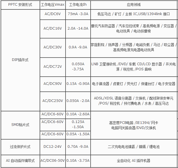 自恢復保險絲參數表